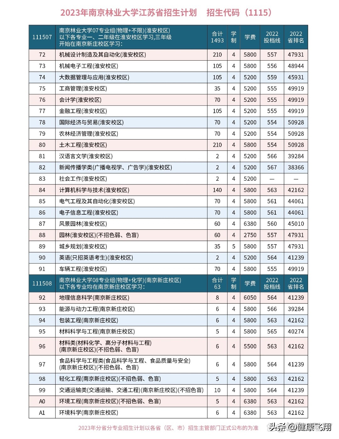 2023高考南京林业大学江苏录取4926人，南京校区和淮安校区分差大