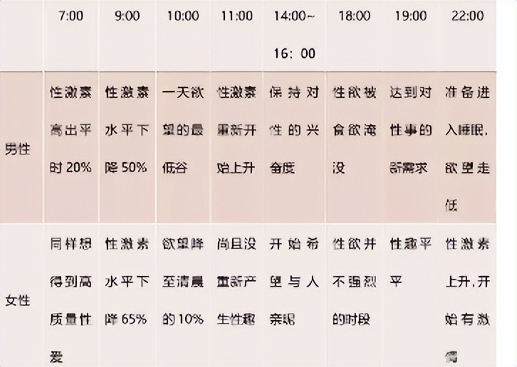 “早上啪”和“晚上啪”，哪个更舒服？