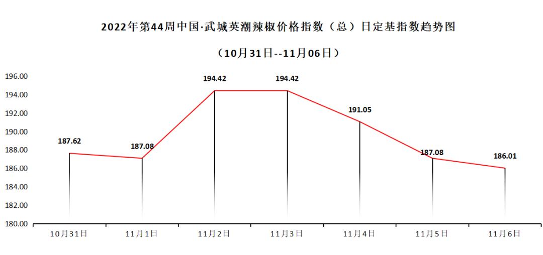 2021年12月武城辣椒行情,山东武城英潮价格指数哪里看