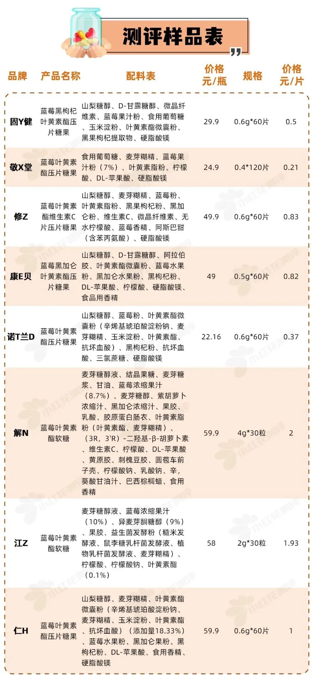 8款叶黄素酯糖果测评：这3款含量远低于宣传值？