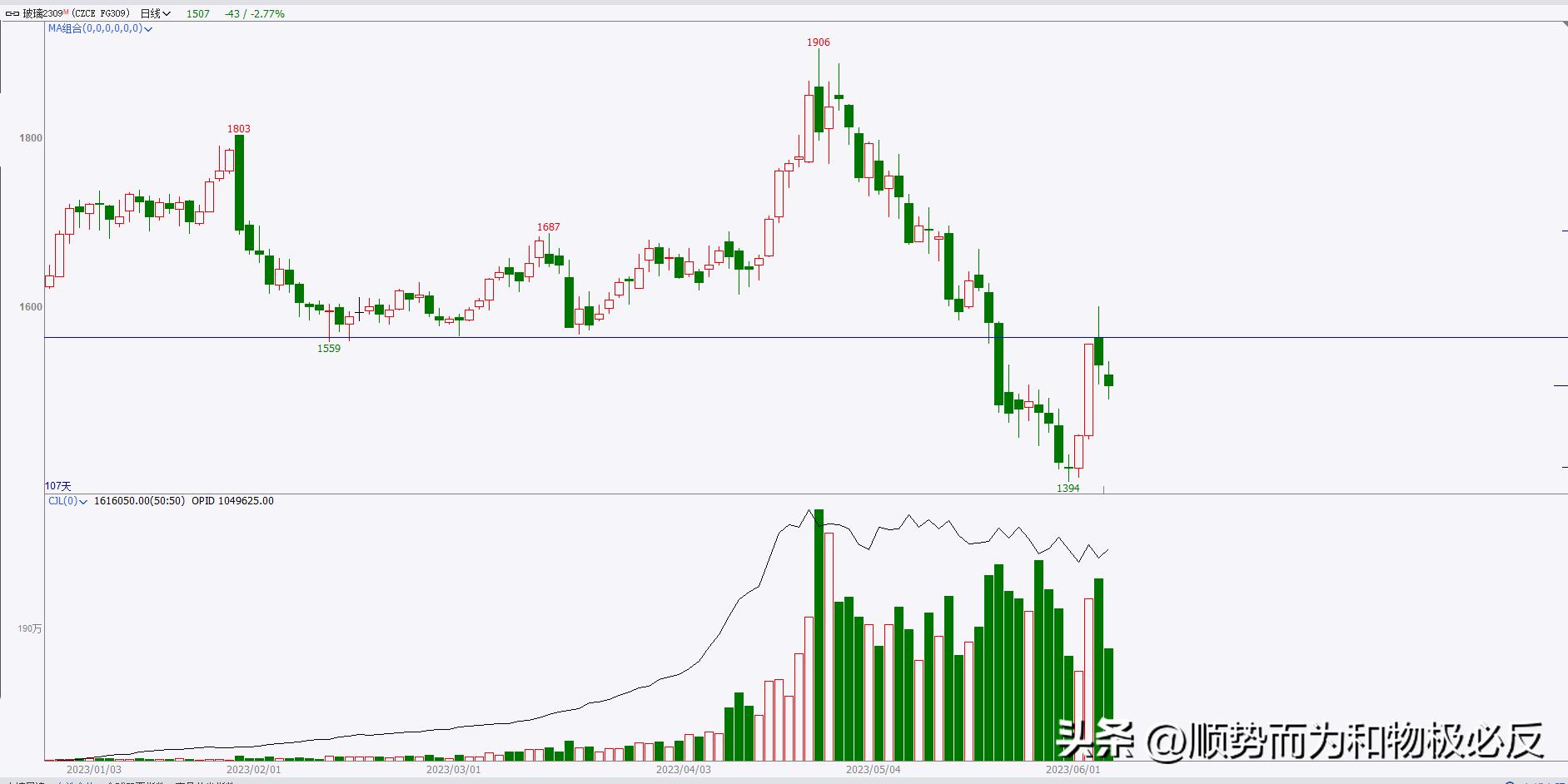 期货6月29日交易策略,期货交易日记走势
