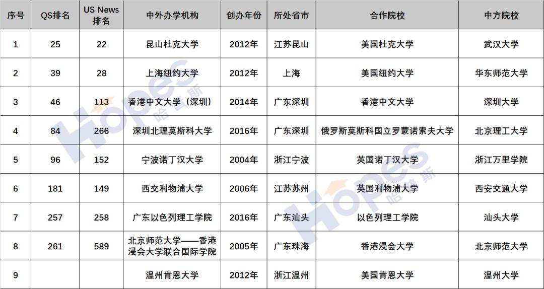 低分中外合作办学的院校有哪些,s9与其他中外合作办学的区别