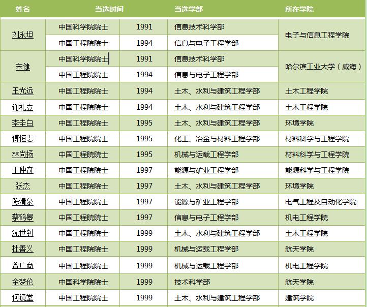 哈尔滨工业大学院士有多少人,哈工大培养多少院士