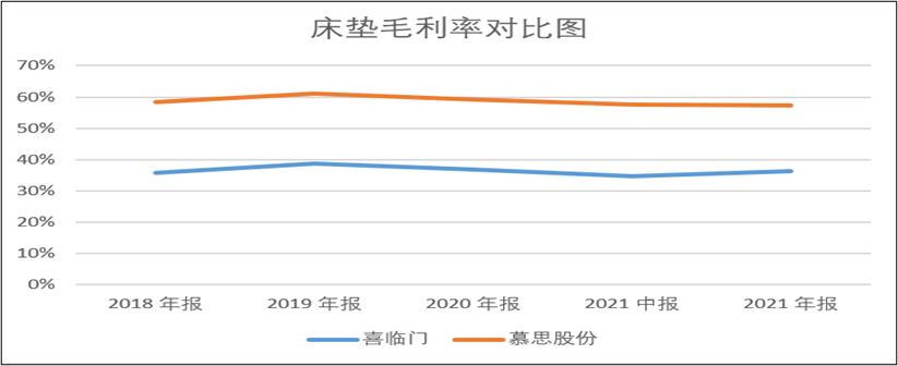 喜临门VS慕思股份，国内床垫双雄，到底哪家强？