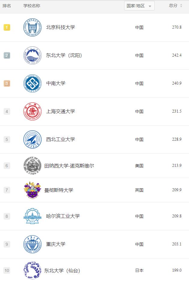 2022地球科学专业世界大学排名,2022年新闻传播专业世界大学排名