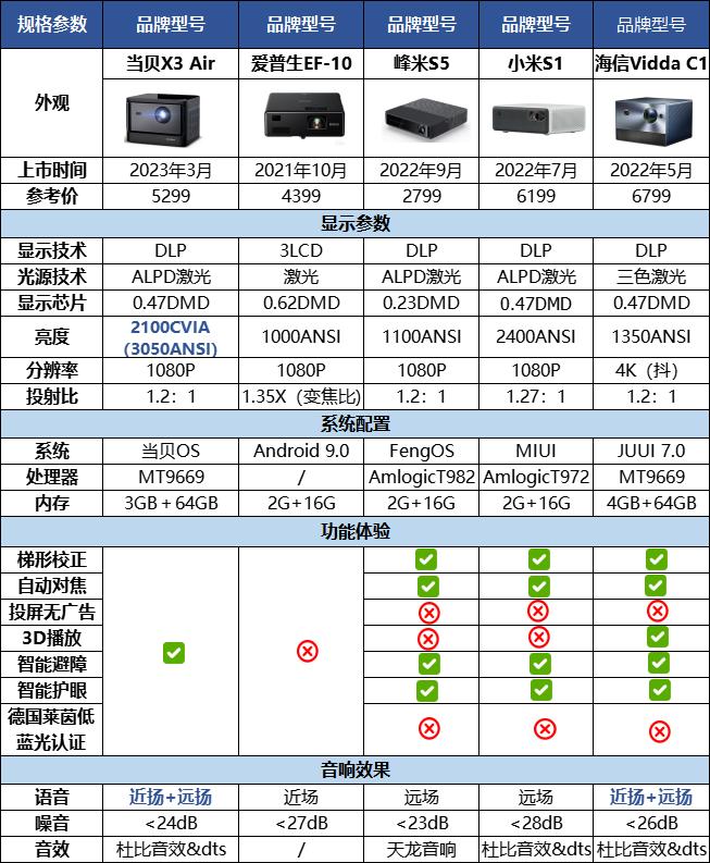 2023家用激光投影仪品牌十大排名,alpd激光投影仪优缺点