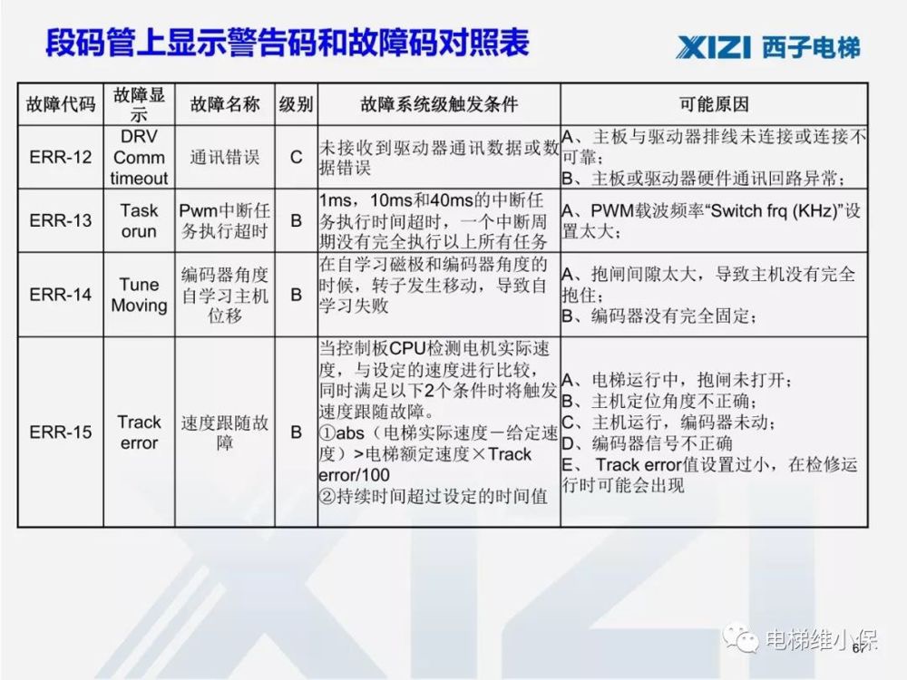 西子一体机电梯调试,西子电梯调试软件