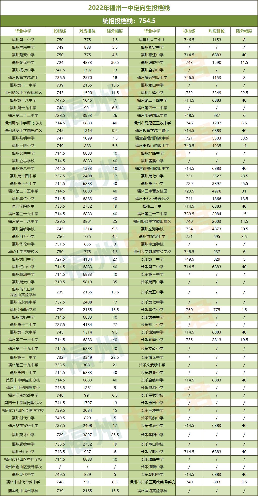 福州高中学校地图,福州一中在福州哪个区