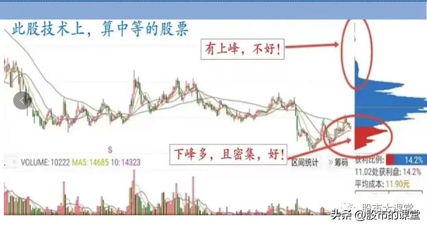 筹码分布图的基本知识讲解,筹码分布的正确用法图解