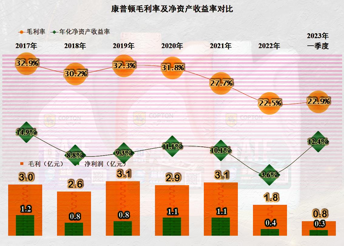 康普顿还是挺牛的，2022年营收大幅下跌，也能做到不亏