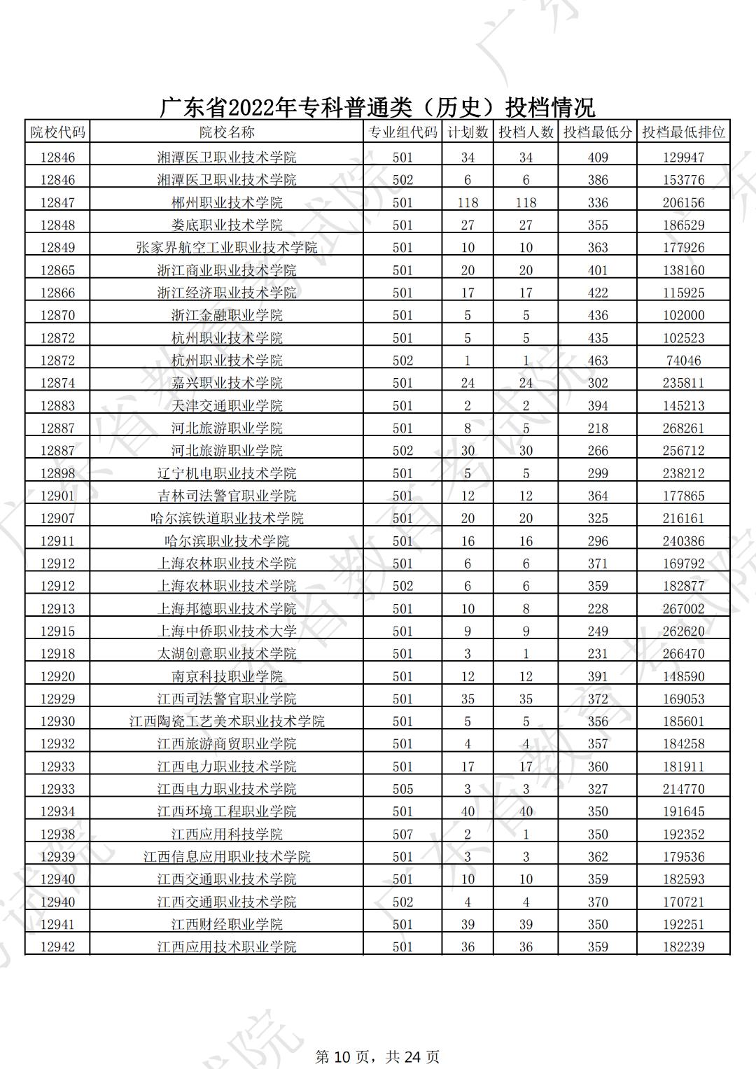 广东本科线2023分数线公布表,19年广东高考专科学校分数线
