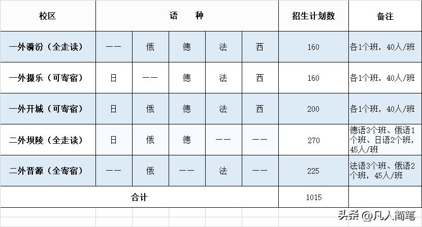 小升初报太原一外必须学小语种吗,太原二外小升初小语种班考什么