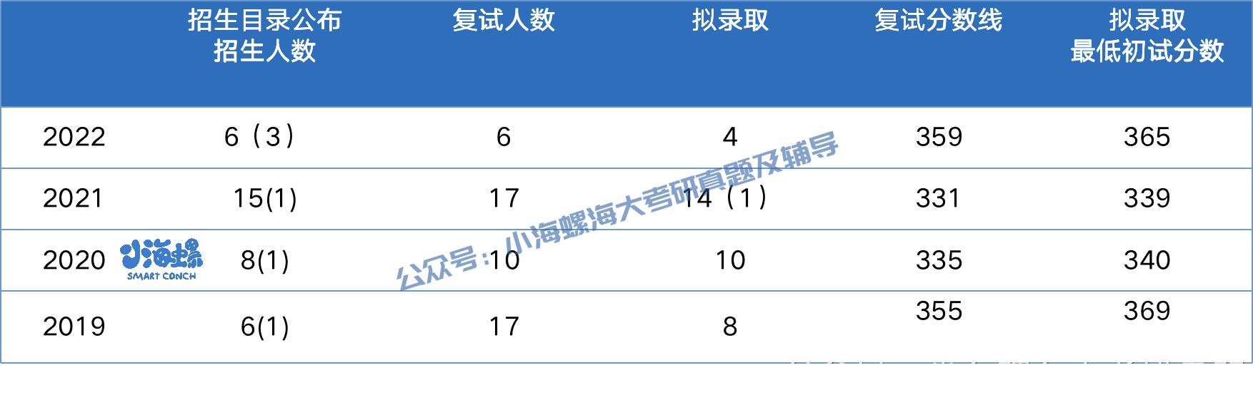 2024考研会计学硕南大,2024会计学硕考研320分