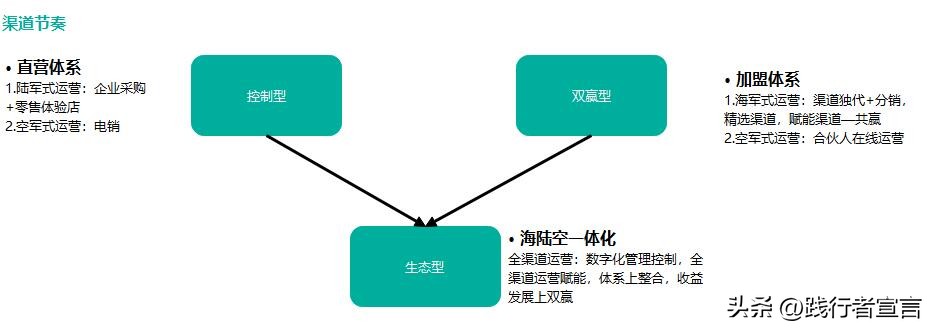 营销4p中的渠道策略,营销渠道运营管理四大技巧