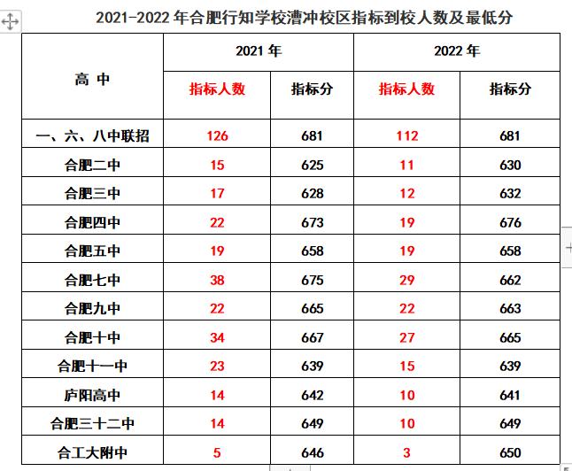 合肥各初中省示范高中到校指标分,2022合肥中考168统招分数线及人数