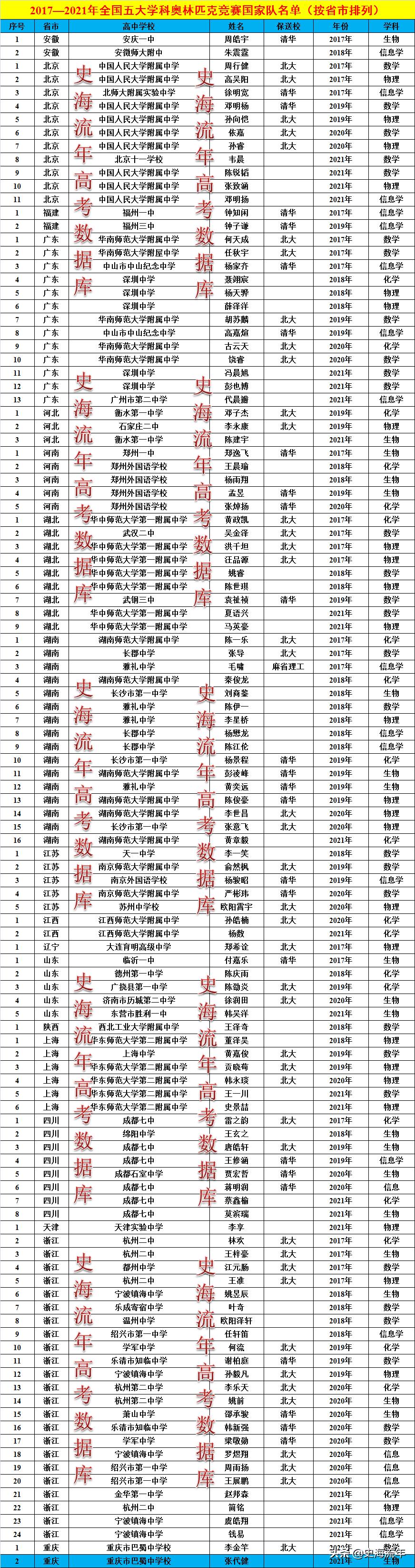 2021年五大奥赛金牌总数湖南第一,浙江奥赛排名