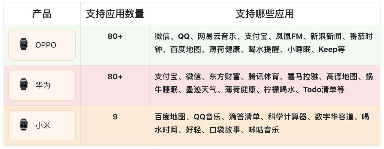 小米手表vivo手表oppo手表哪个好,华为手表和oppo4哪个手表值得买