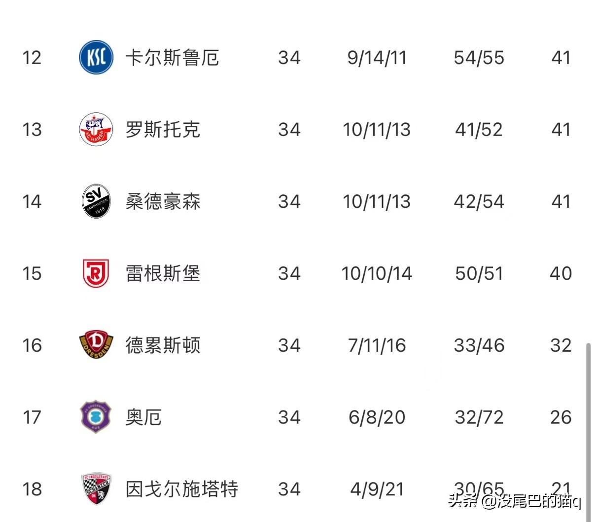 德乙最终积分榜：沙尔克强势升级，不莱梅重回德甲，汉堡待定