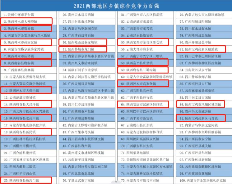 陕西20镇入选西部百强镇榜单,陕西重点示范镇2020排名