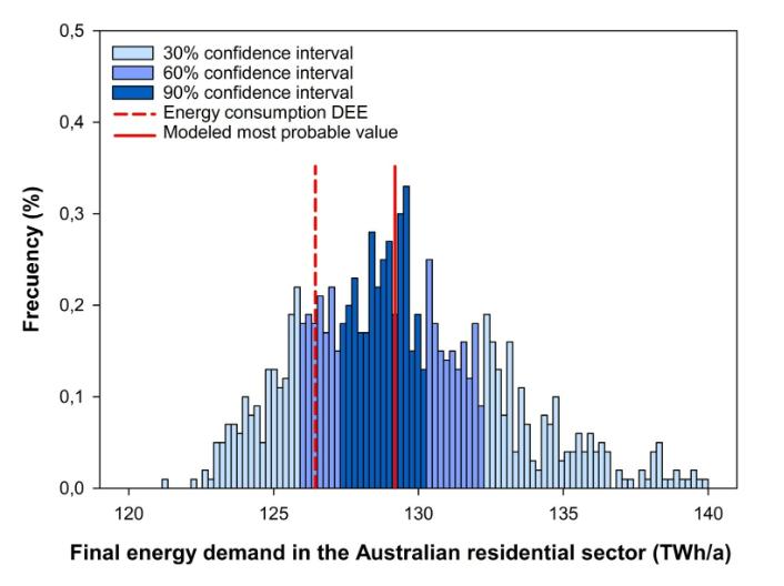 住宅需求模型,住宅能源