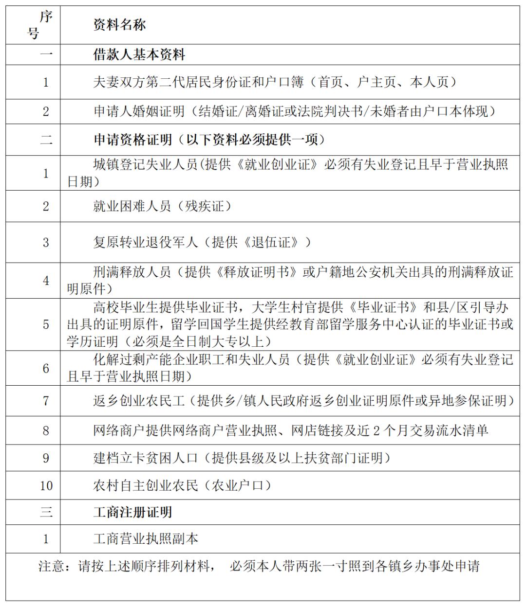 在七星关创业，最高可贷300万元！