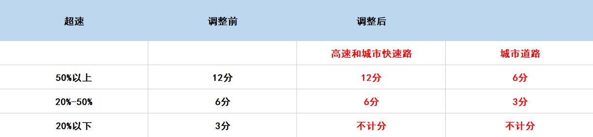 交通违法扣分有2分的吗,交通违章驾驶证分不够扣怎么办