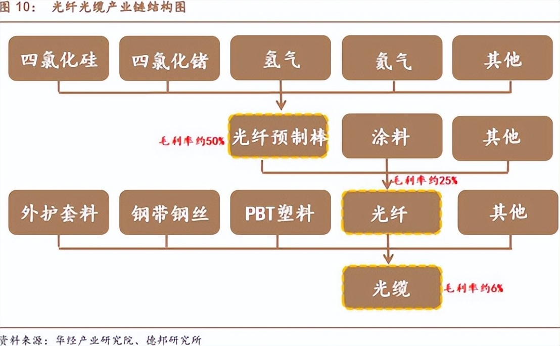 长飞光纤和亨通光电哪个更牛,亨通光电和长飞光纤市场份额