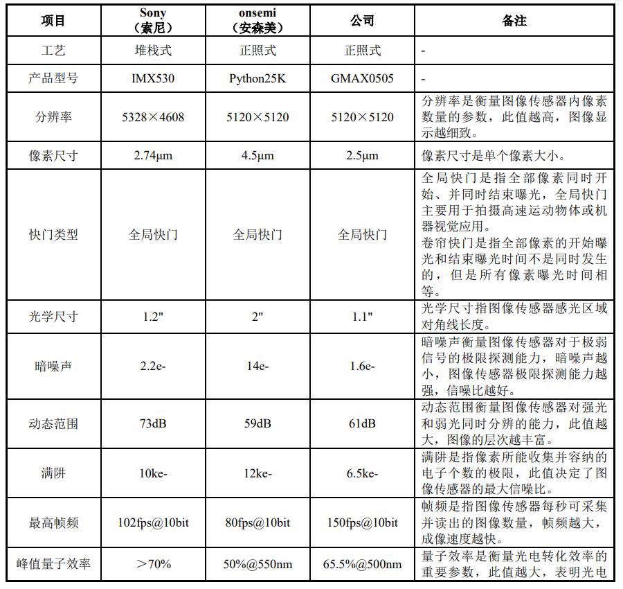 有望突破万亿市值的芯片公司,图像传感器龙头上市公司