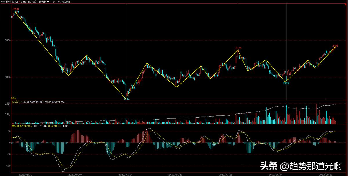 2022年9月6日实盘复盘,期货实盘6个月亏1.23亿