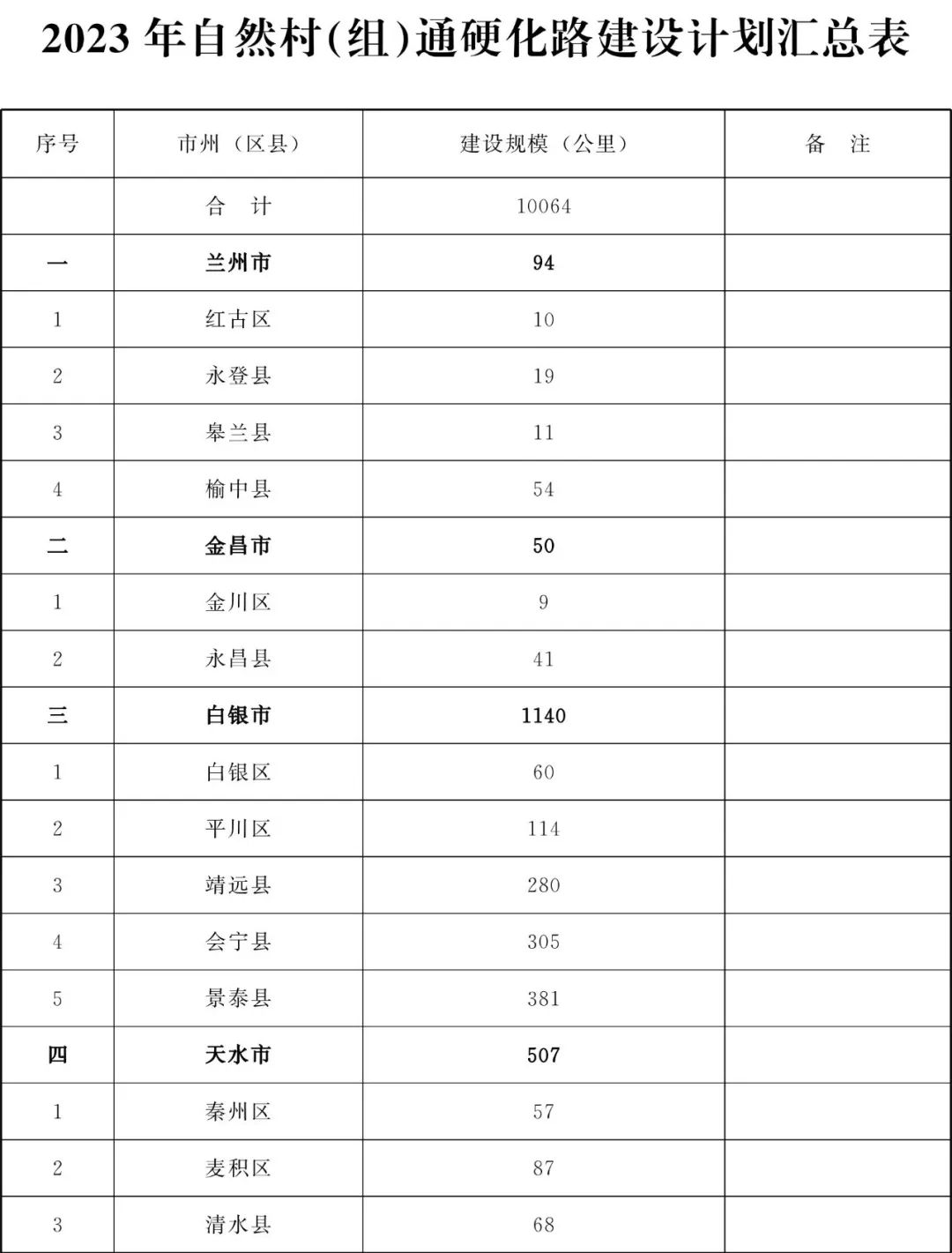 甘肃省为民兴办10件实事,甘肃省政府为民十大实事