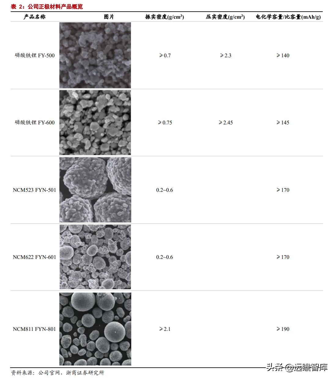 正极材料前三名丰元股份,丰元股份锂电池正极材料生产基地