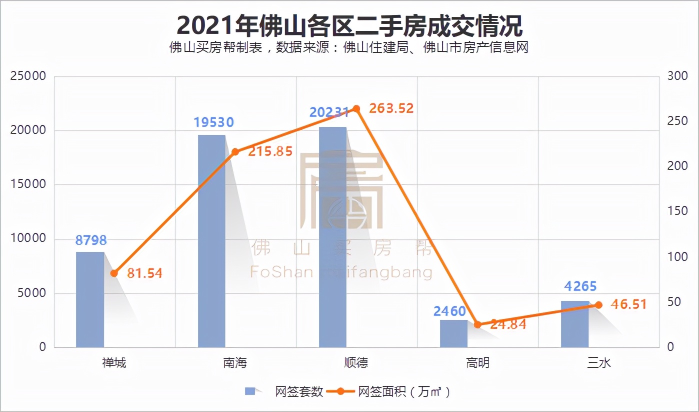 佛山跌得最多的二手小区,广州佛山二手房成交量