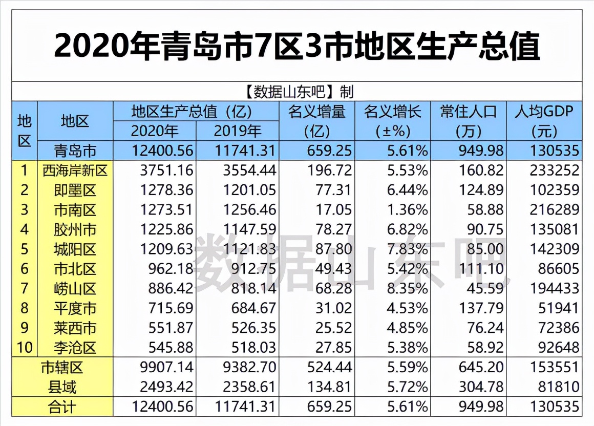 山东省青岛市哪个县最穷,青岛最穷的三个区排名