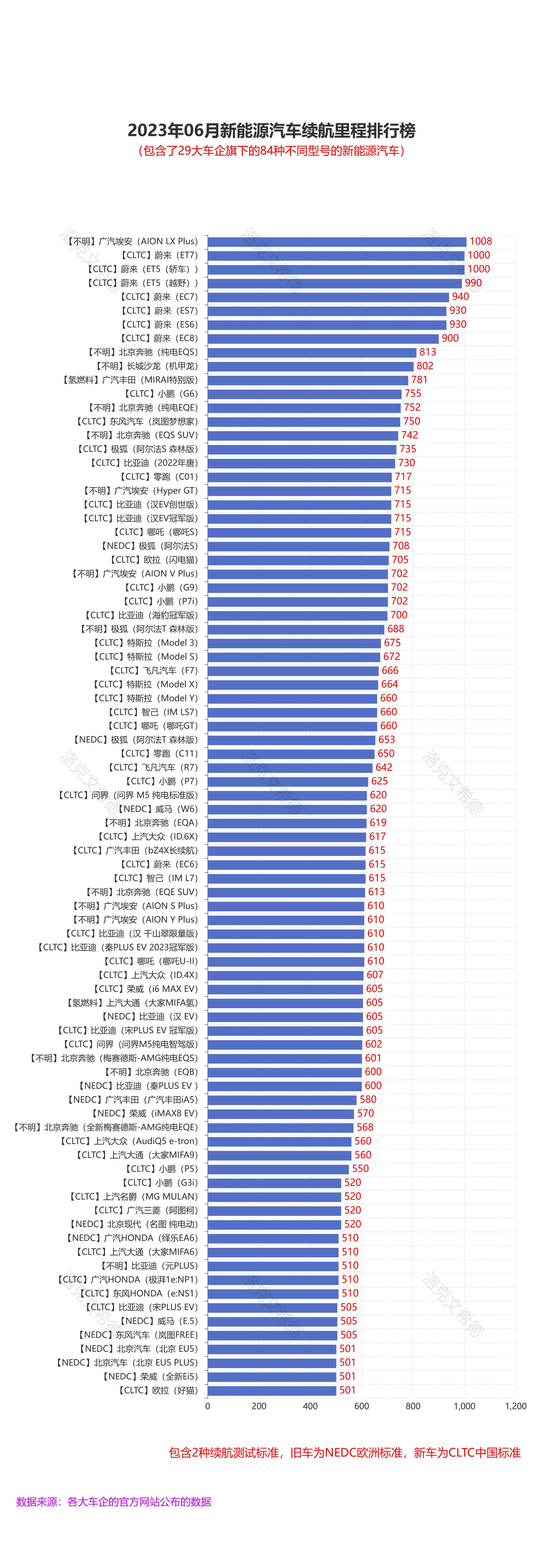 2023年续航1000公里纯电新能源车,2023年7月份手机续航排名