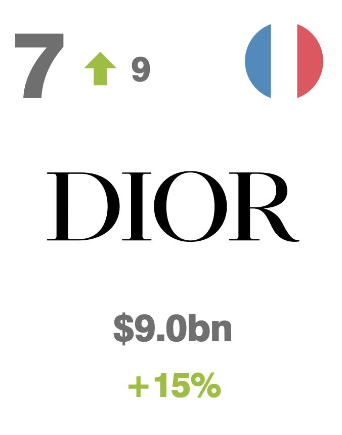 十大公认奢侈品,2023最值钱的10大奢侈品品牌