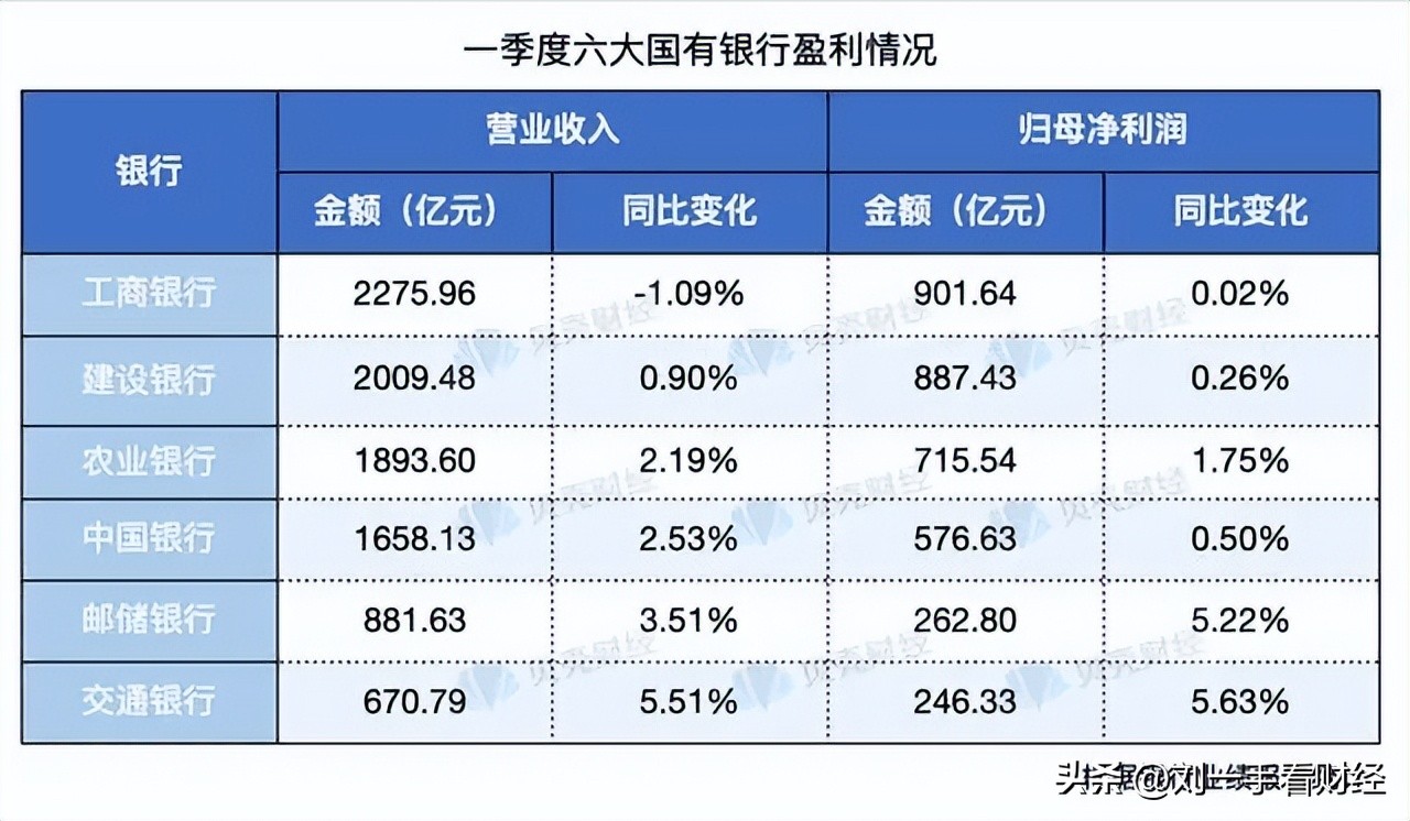 六大国有银行一季度赚近3600亿,真豪横