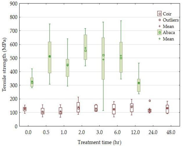碱化处理之后，椰壳纤维和蕉麻纤维的拉抗强度是否会提升？