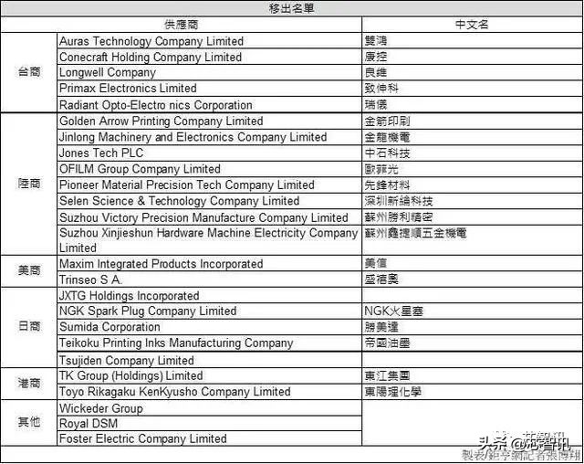 苹果2019年全球前200大供应商,苹果公布最新的200家供应商名单