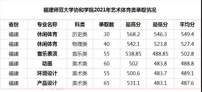 福建省39所本科高校投档线汇总,2019福建高校录取各专业分数