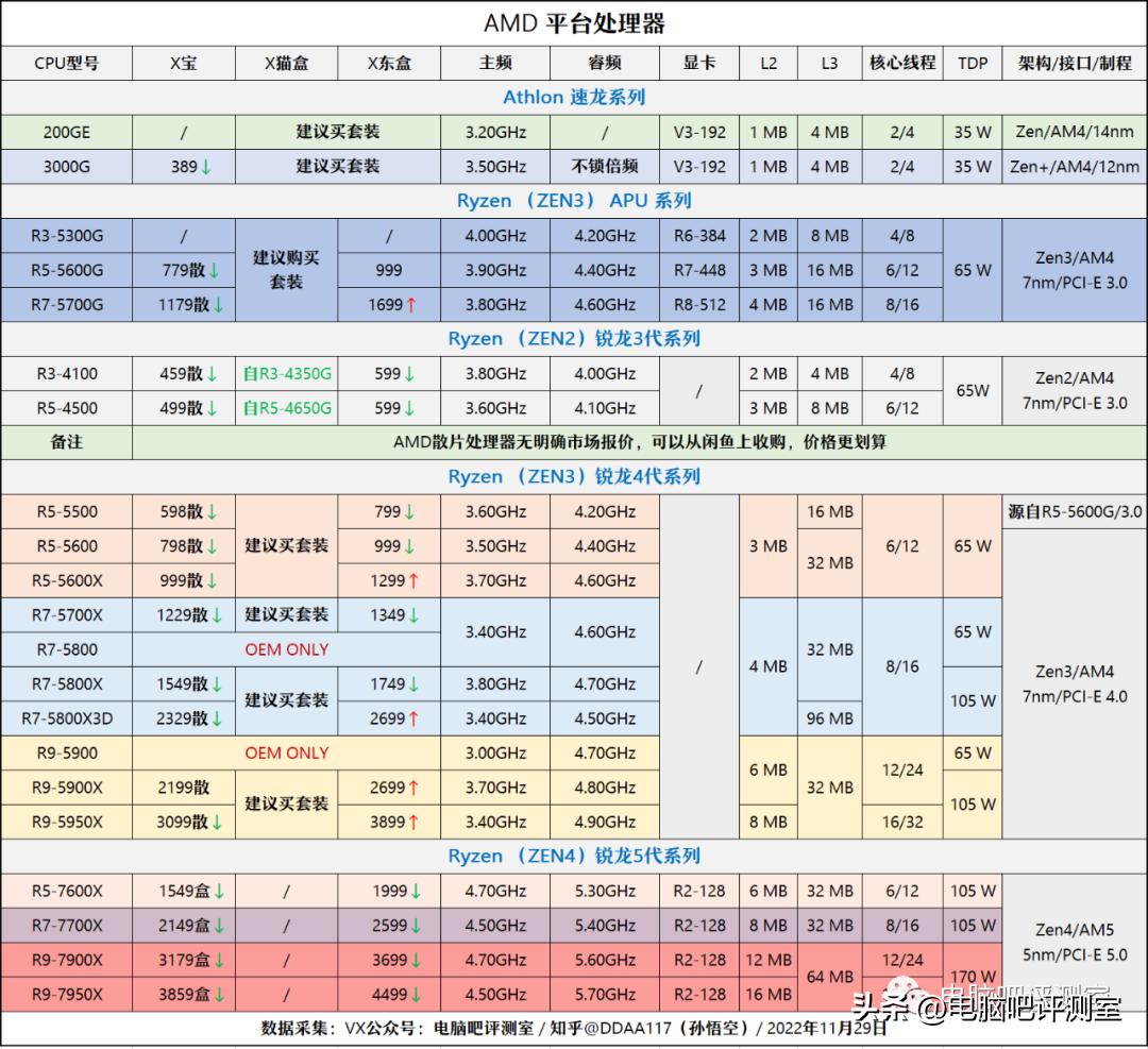 9月装机走向,12月最具性价比装机