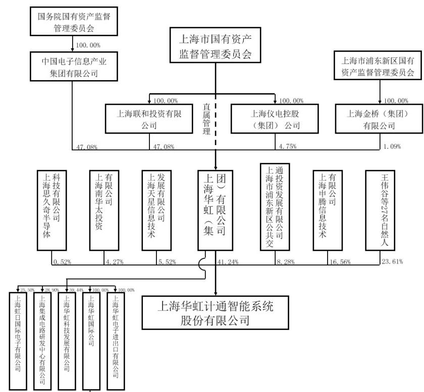 华虹半导体可借壳华虹计通吗,华虹计通的市净率