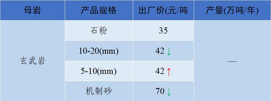 密切关注砂石行情，随时应对市场变化！这些地方价格产量了解一下