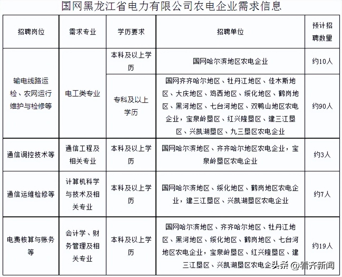 齐齐哈尔企事业单位招聘司机,齐齐哈尔民政局事业单位招聘
