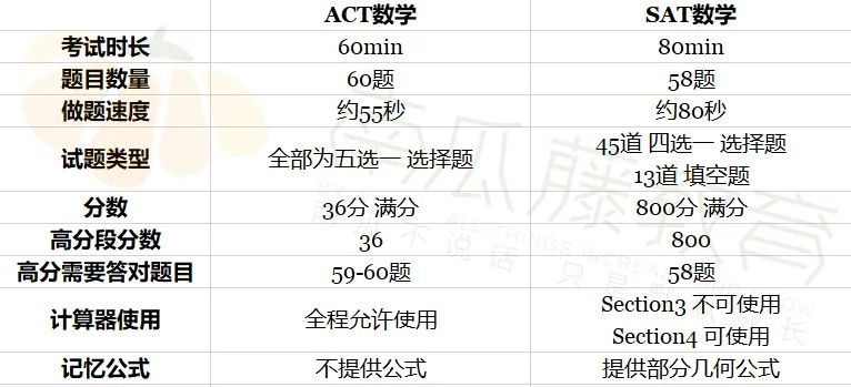 ACT数学SAT数学哪个好考,act和sat课程的区别
