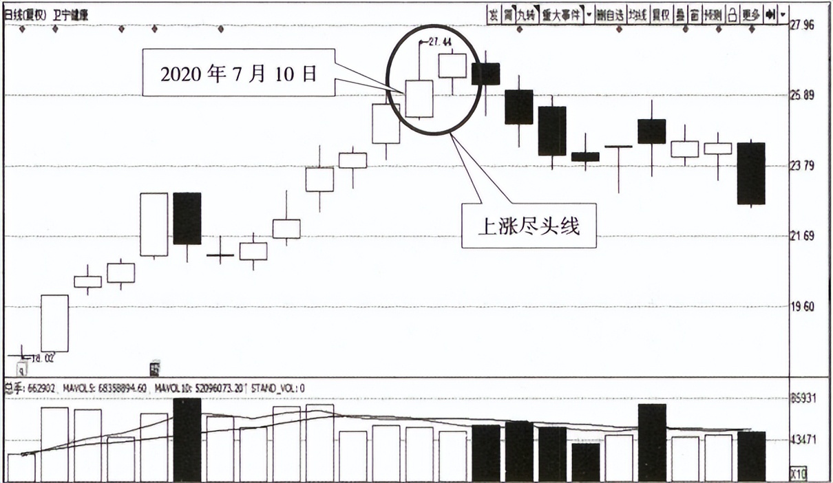 顶部反转k线组合形态图解大全,破低过高k线反转形态图解