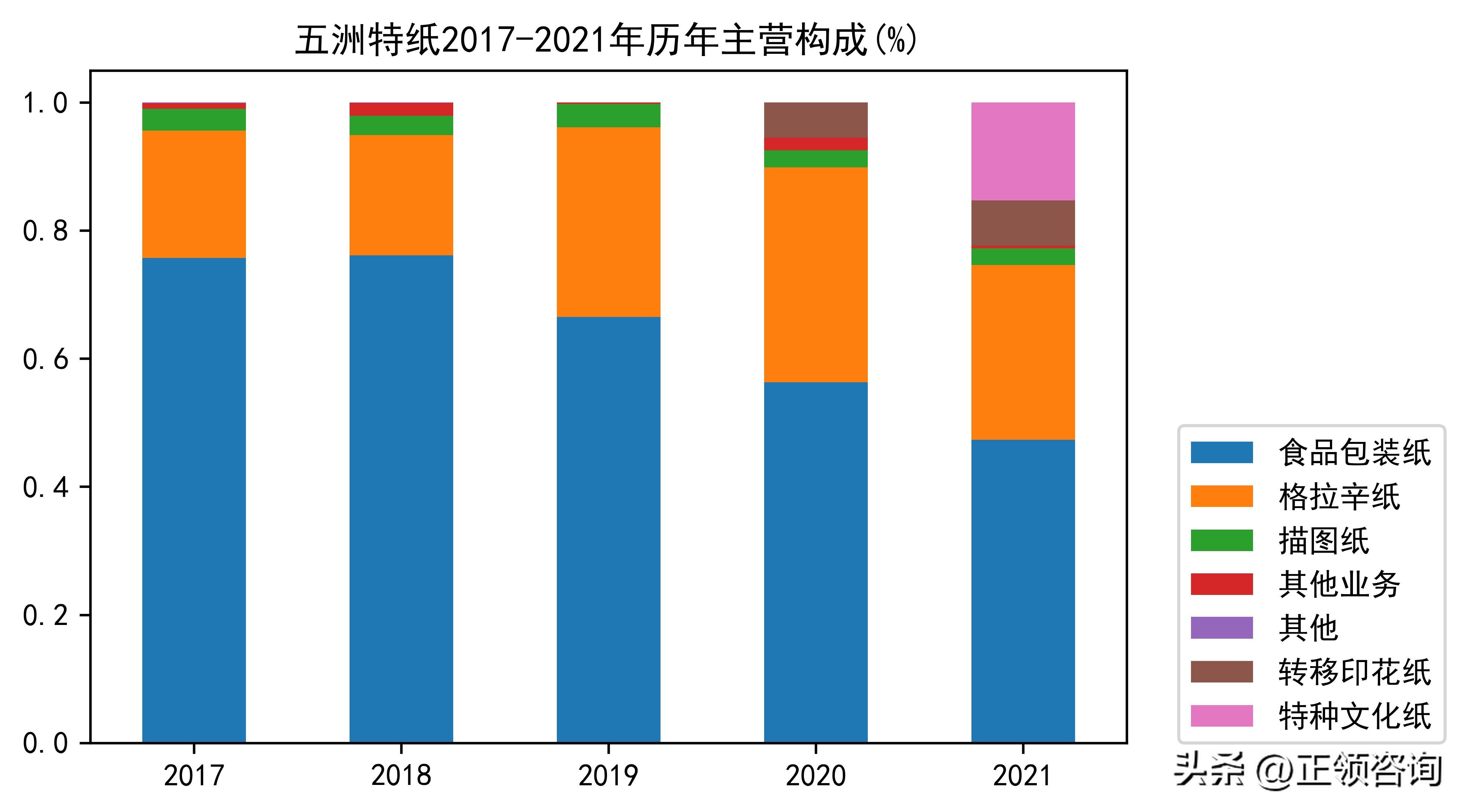 特种纸行业发展分析2021,特种纸包装制品行业