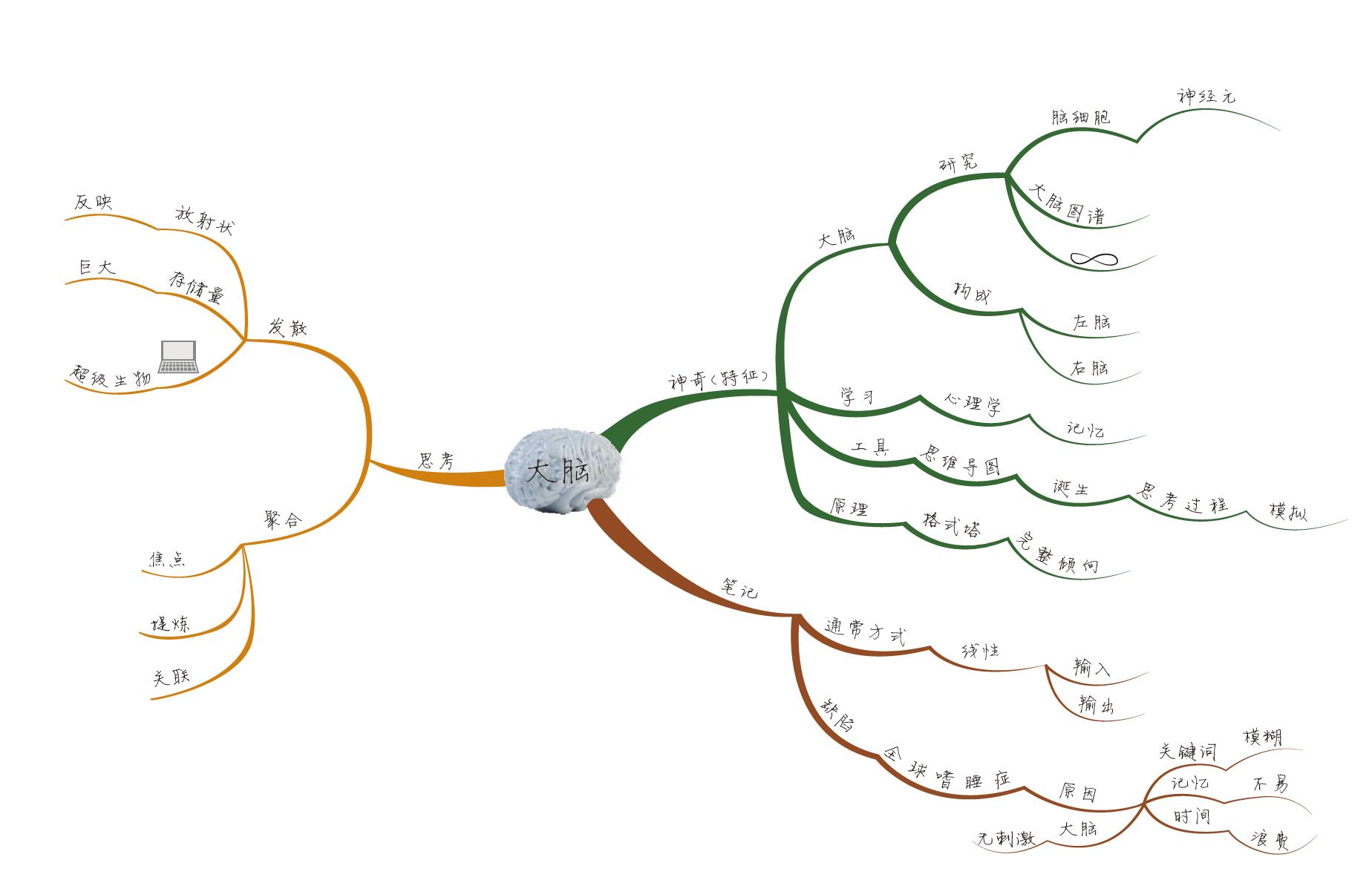 这才是该有的样子思维导图,思维导图你真的写对了吗