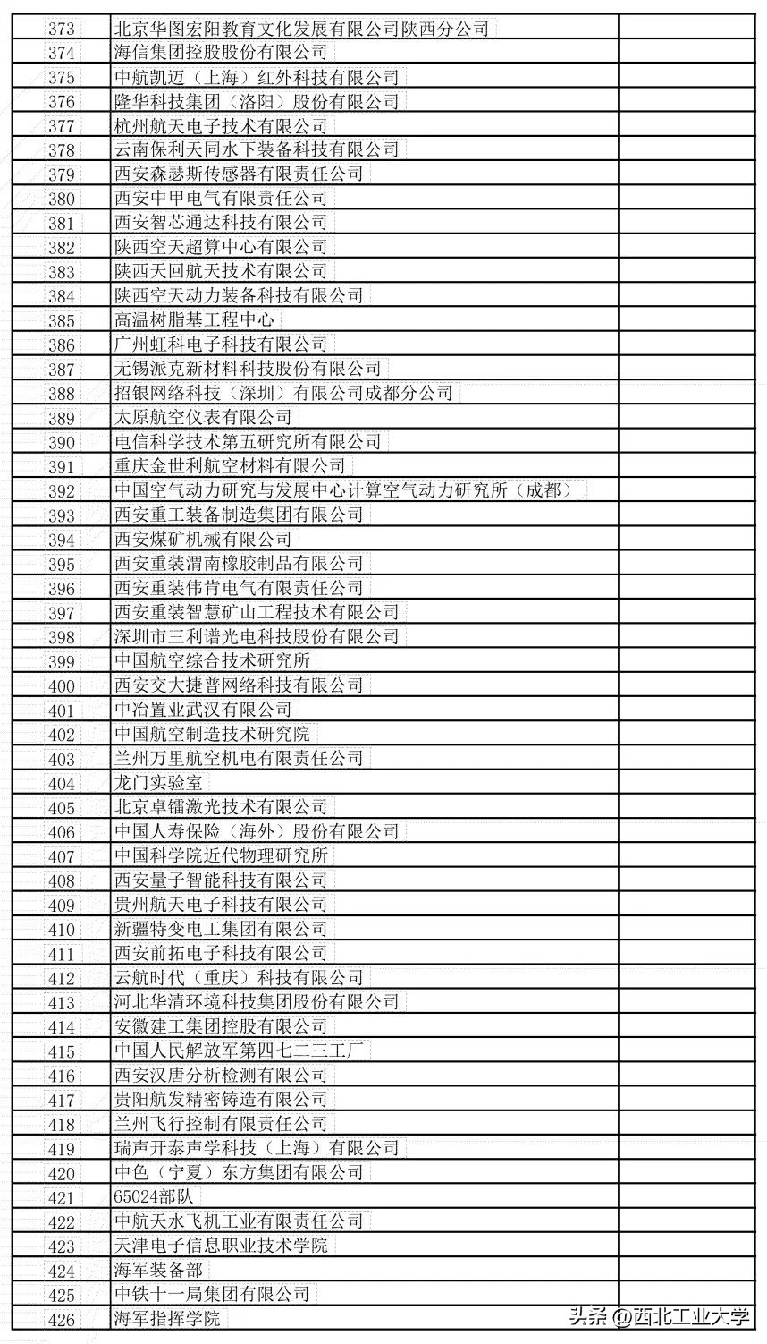 西工大就业单位一览表,千余优质岗位亮相西工大