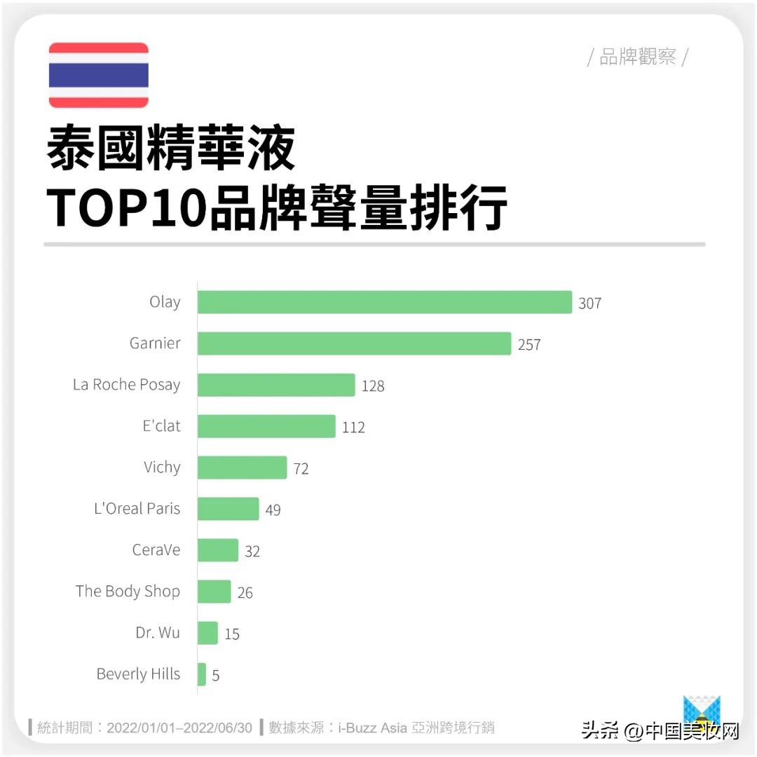 中国美妆“*攻反**”泰国市场正当时