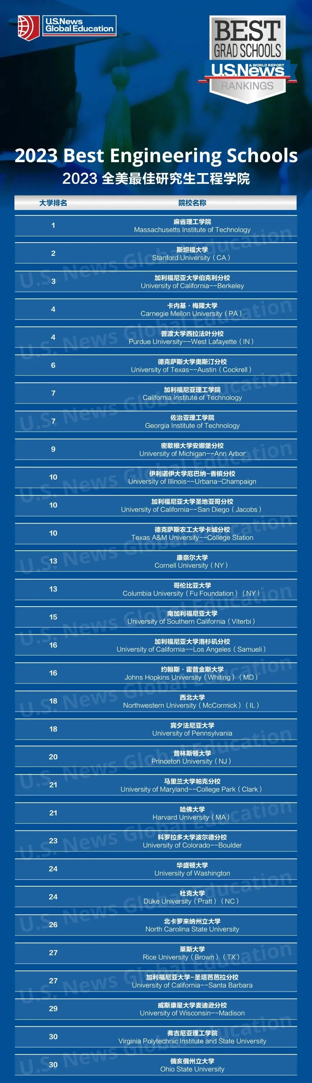 U.S.News全球最佳大学,U.S.News发布2024年全美大学排名